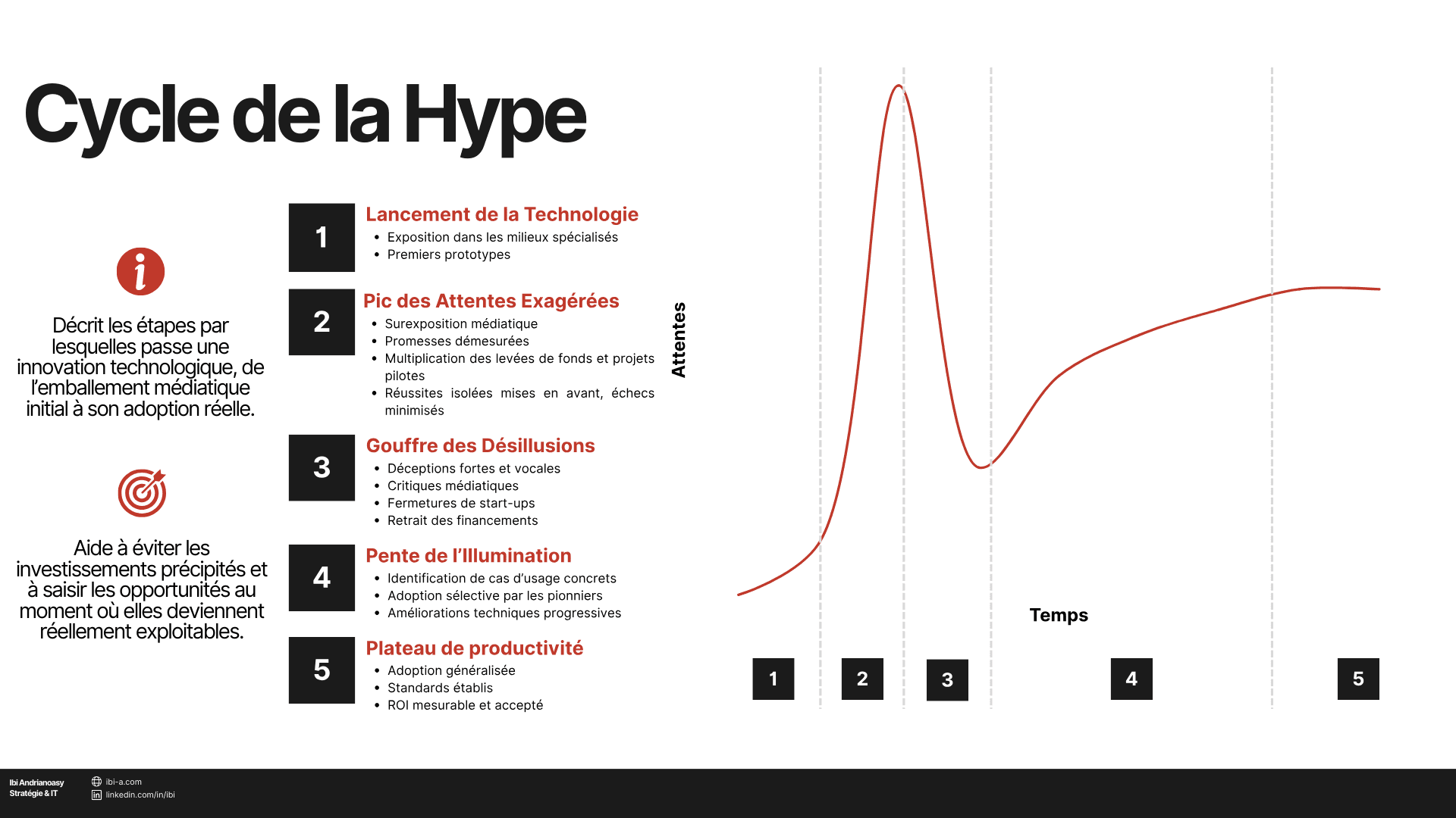 Cycle de la Hype Technologique